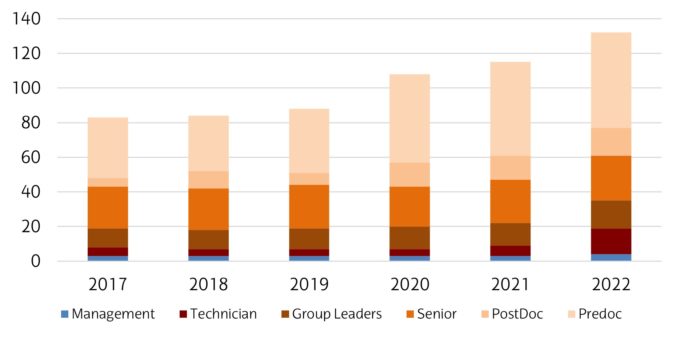 Evolution of appointment of personnel