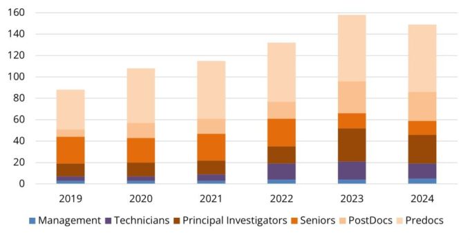 Evolution of appointment of personnel
